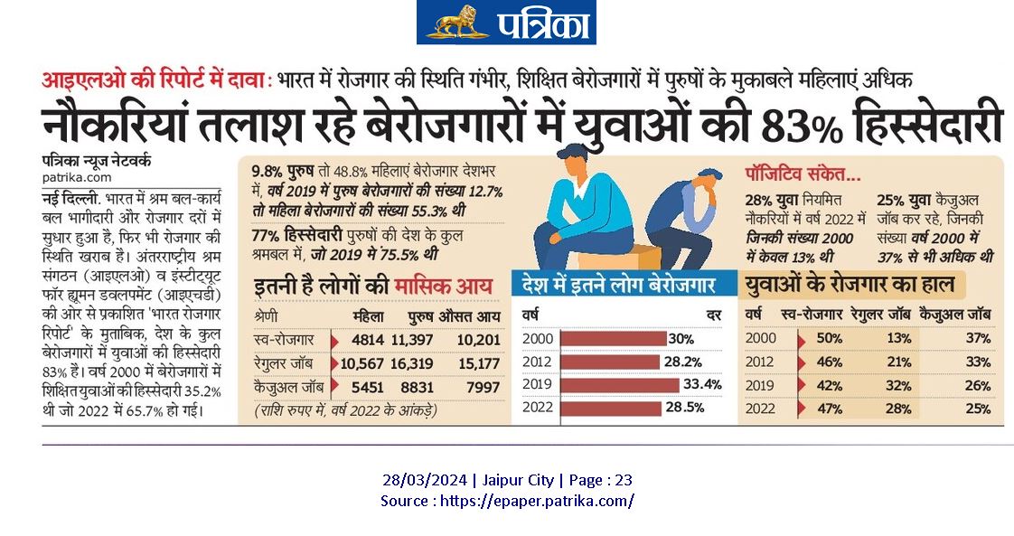 देश में युवाओं के हालात: बेरोजगारों में 83% युवा। 2000 में बेरोजगारों में शिक्षित युवाओं की हिस्सेदारी 35.2% थी, जो 2022 में बढ़कर 65.7% हो गई। आईएलओ और आईएचडी की भारत रोजगार रिपोर्ट. औसत मासिक आय के हाल भी अच्छे नहीं कहे जा सकते। @rpbreakingnews @PatrikaNews