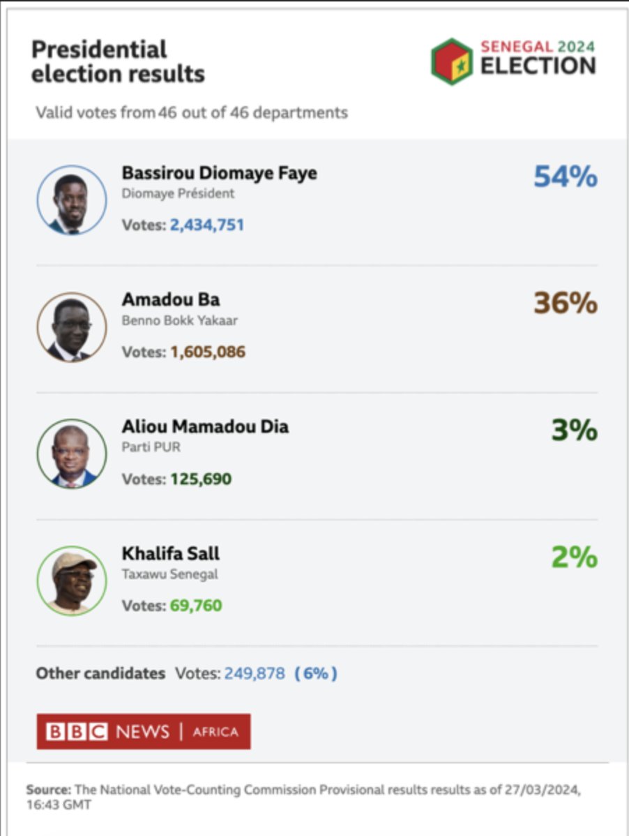 Senegal's opposition candidate, Bassirou Diomaye Faye, is the winner of the presidential election, according to official provisional results. 

The results are expected to be confirmed by the Constitutional Council in the coming days. 
bbc.in/43BwqpU

#SenegalVote