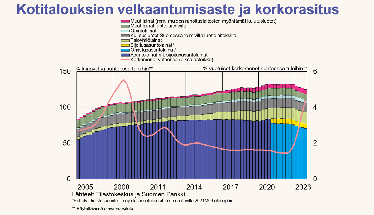 Kotitalouksien lainavelka supistui ja käytettävissä olevat tulot kasvoivat. Velkaantumisaste laski 124,8 prosenttiin vuoden 2023 viimeisellä neljänneksellä. Se oli viimeksi alhaisempi vuonna 2017.

Kotitalouksien korkomenot ovat kasvaneet jyrkästi!
#velkaantuminen #tilastot