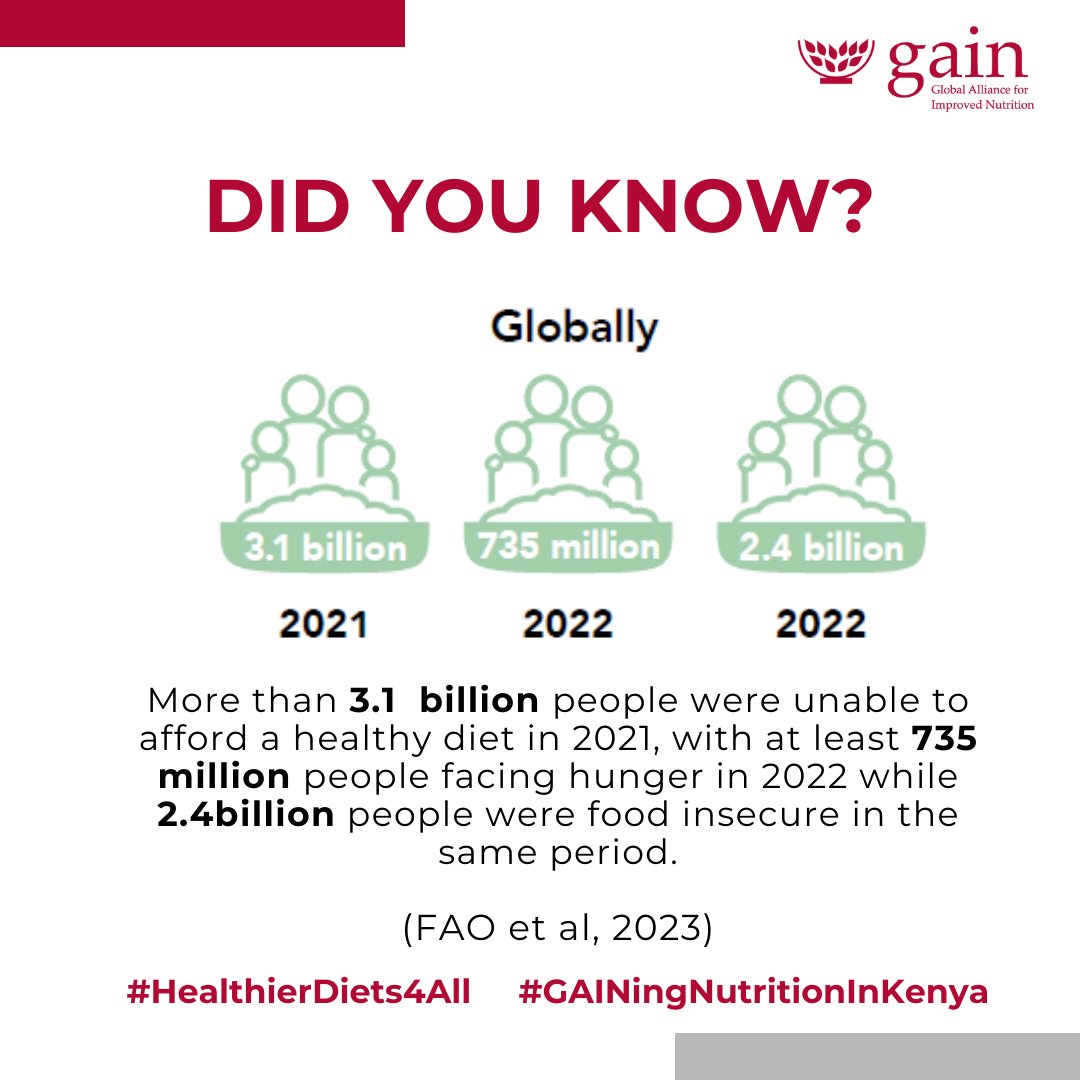 Did you know: Globally, more than 3.1B people were unable to afford a healthy diet in 2021, with at least 735M people facing hunger in 2022 while 2.4B people were food insecure in the same period (FAO et al, 2023) #HealthierDiets4All #GAINKEVision2027