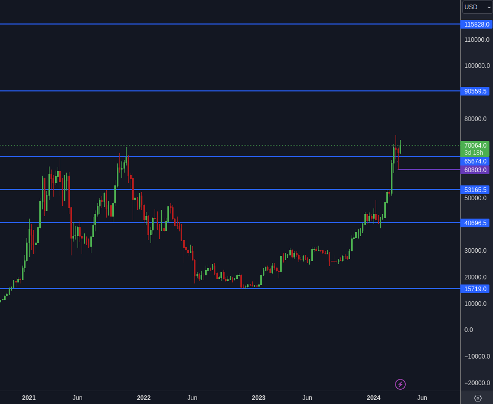 Okabefx's tweet photo. Bitcoin returned to the 70,000 range on Monday and has remained stable. 

The highest it reached this week so far was 71,874. 

#Bitcoin #cryptocurrency #Trading https://t.co/vK74graYmC