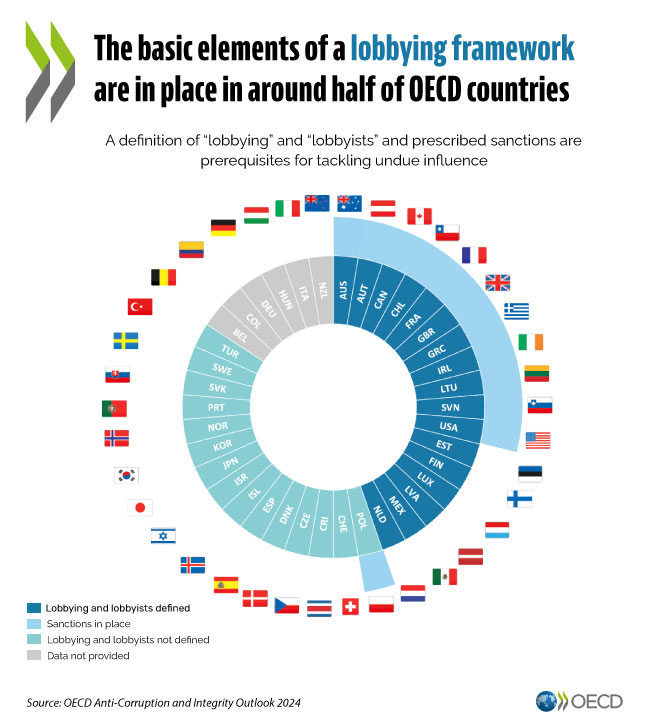 #IntegrityOutlook 2024 🌐 finds that less than 5⃣0⃣% of OECD countries have defined #lobbying activities and which actors are considered lobbyists. Clear definitions can reduce loopholes and exploitation of safeguards against undue influence. See🔗 oe.cd/aci-outlook-20…