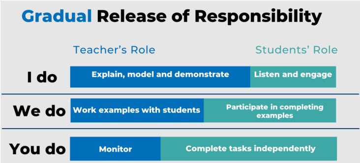 Gradual Release of Responsibility sits as one part of our ‘enable’ pathway for achieving all three strategic directions within our revised School Improvement Plan !!! P.S. Love this simple visual !!! ❤️ #explain #model #demonstrate #workedexamples #monitor #SIP #explicitteaching