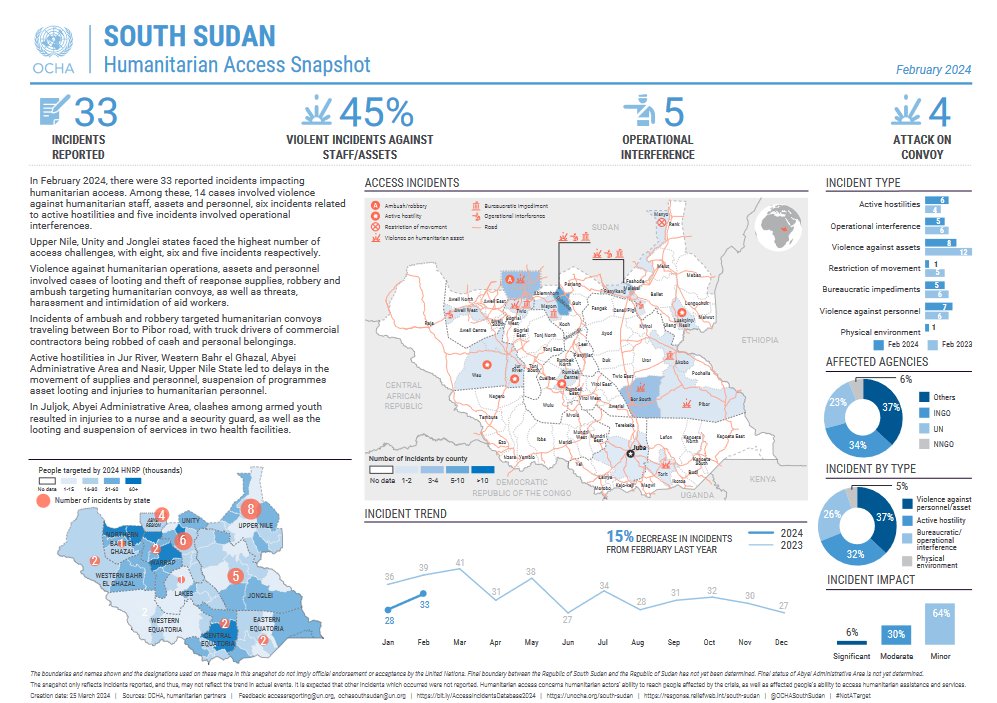 In February, 33 incidents impacting humanitarian access were reported in #SouthSudan Violence against humanitarians and assets involved cases of looting, theft of supplies, robbery, ambushes, threats, harassment & intimidation of aid workers Read more: bit.ly/3PA2y7u