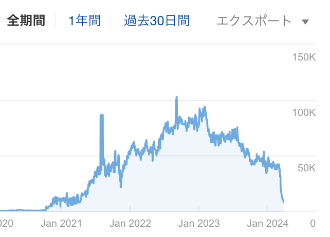 kk_webmaster's tweet image. 昔コンサル入れたことがあって見事にキーワード抜かれてパクリサイト作られてたんだけど、そのサイトもついに今回のアプデでお星様になりましたとさ🌟南無南無🙏