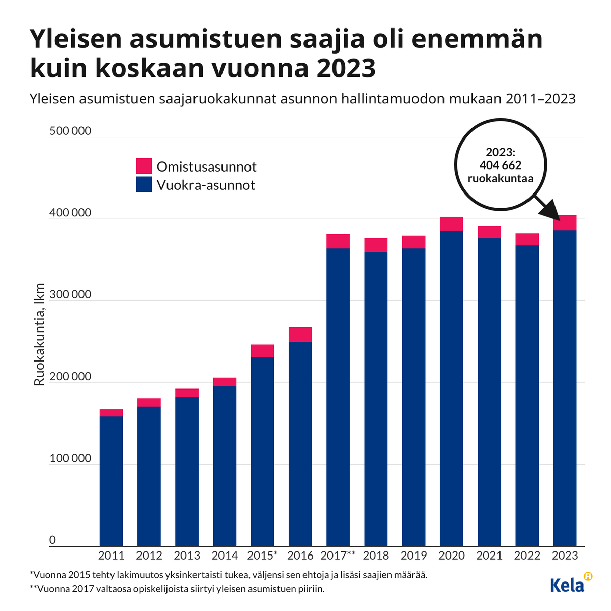 Ensi viikon maanantaina astuvat voimaan yleisen asumistuen leikkaukset. Ne vaikuttavat Kelan asiakkaisiin sitä mukaa, kun Kela tekee tuen vuositarkastuksia.

Kokosimme keskustelun tueksi ketjuun yleisen asumistuen tilastoja. 👇

Viime vuonna saajia oli enemmän kuin koskaan.
⛓️ 1/
