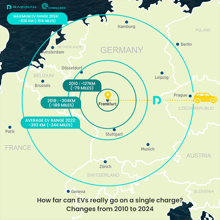 evwallboxEU's tweet image. 🚗How far could EV take us on a single charge?
💡In 2024, drivers can embark on their journeys with no worries, knowing they have the ability to drive up to 516 miles (approximately 830 km) on a single charge. #evcharging #evchargingsolution #evcharger #enery