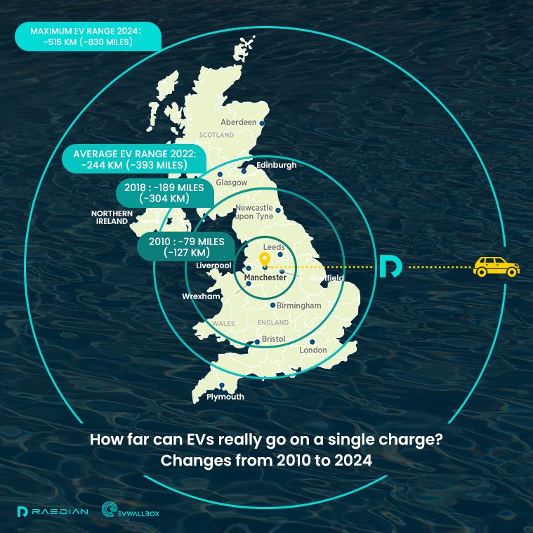 evwallboxEU's tweet image. 🚗How far could EV take us on a single charge?
💡In 2024, drivers can embark on their journeys with no worries, knowing they have the ability to drive up to 516 miles (approximately 830 km) on a single charge. #evcharging #evchargingsolution #evcharger #enery
