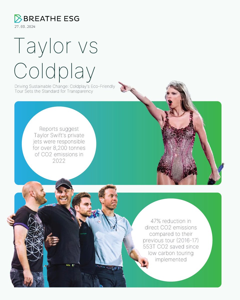 breathe_esg's tweet image. Coldplay&apos;s #Transparency reporting echoes the importance of ESG practices in today&apos;s corporate world. In contrast #TaylorSwift&apos;s environmental efforts raise questions in a world craving transparency. lnkd.in/gGWrjEhd 
#Coldplay #Sustainability #ESG #BreatheZero #energy