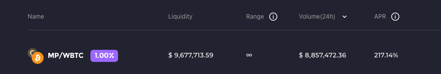 $MP skyrocketing 🚀 10x following its launch, with trading volume nearing $10 million within just 30 mins🧙‍♂️