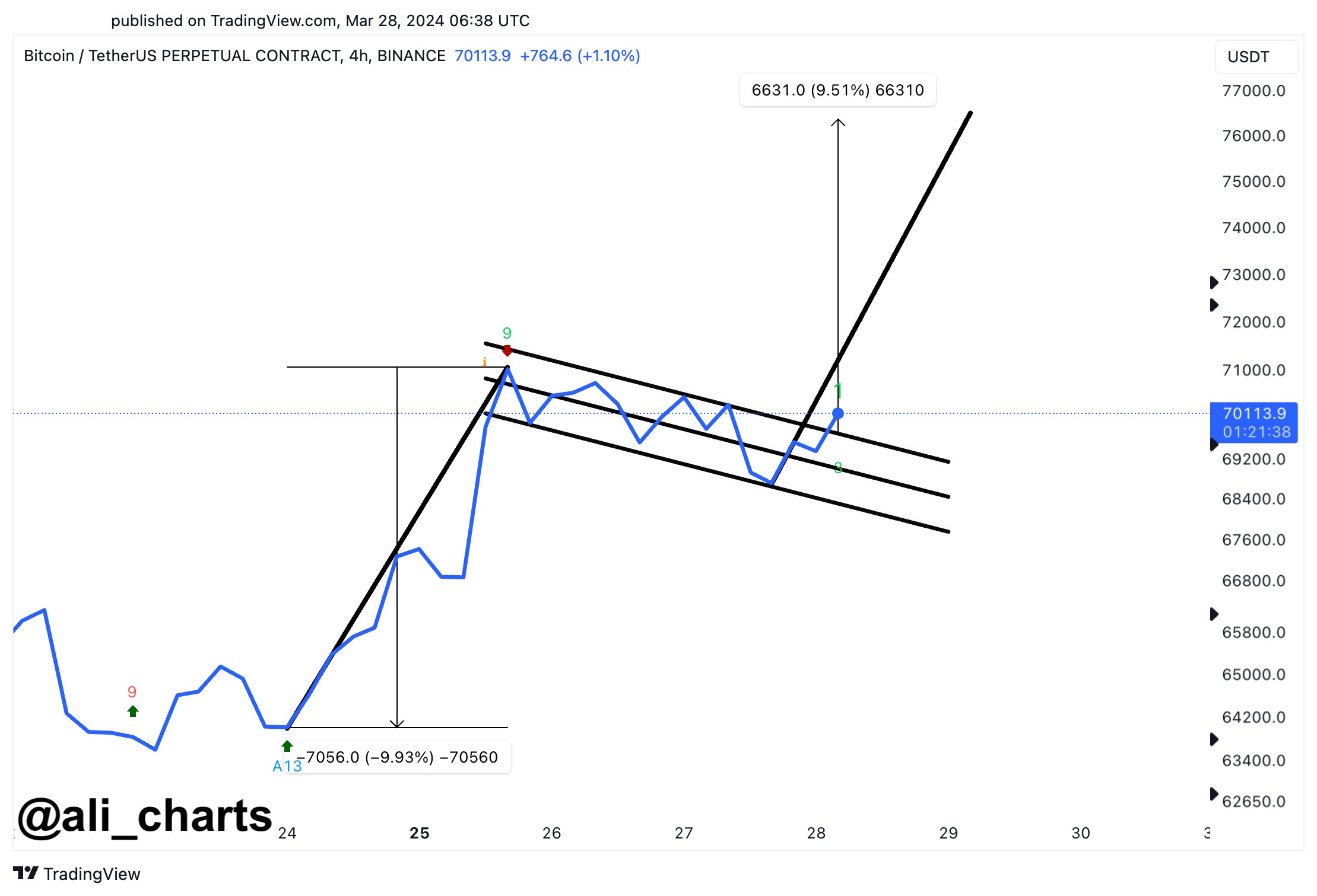 Bitcoin Bull Flag Could Predict 10% Surge To $77,000, Analyst Explains