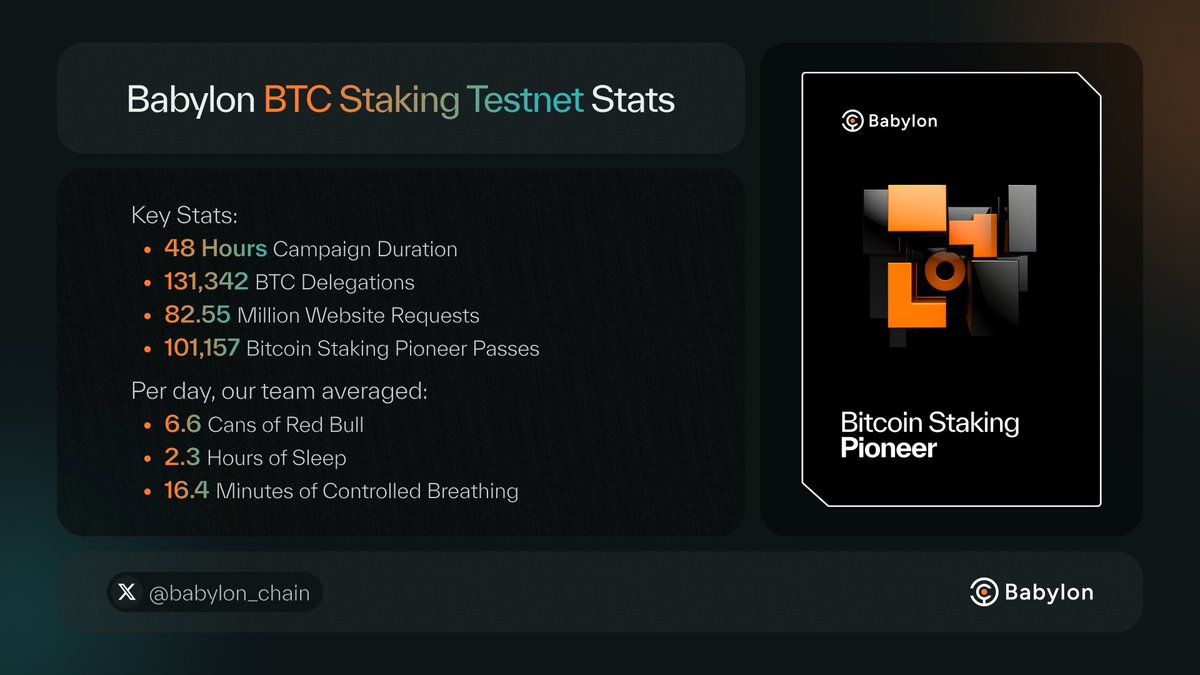 GM Bitcoin Pioneers! 🔶🔒

🟩The BTC Staking Dashboard is live, and you can try out staking Signet BTC as much as you like!

btcstaking.babylonchain.io

📝Do make sure to provide your feedback or ask any questions you might have on our forum: forum.babylonlabs.io/c/testnet/41

▶️🔚