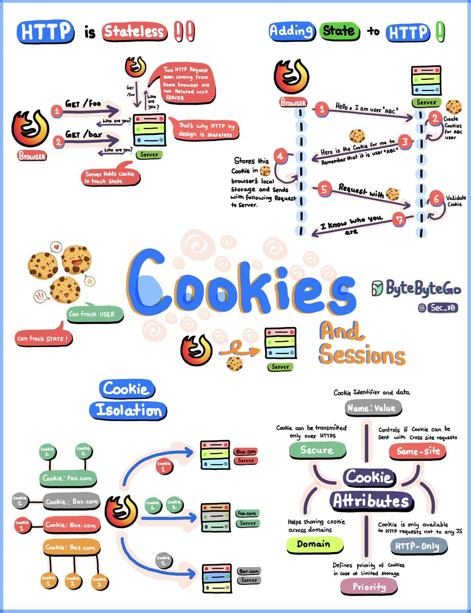Cookie Basics 🍪 At its core, HTTP is stateless - each request/response cycle stands on its own, with the server forgetting everything after responding. But often we need to remember things between requests, like user logins or shopping carts. That's where cookies come in.…