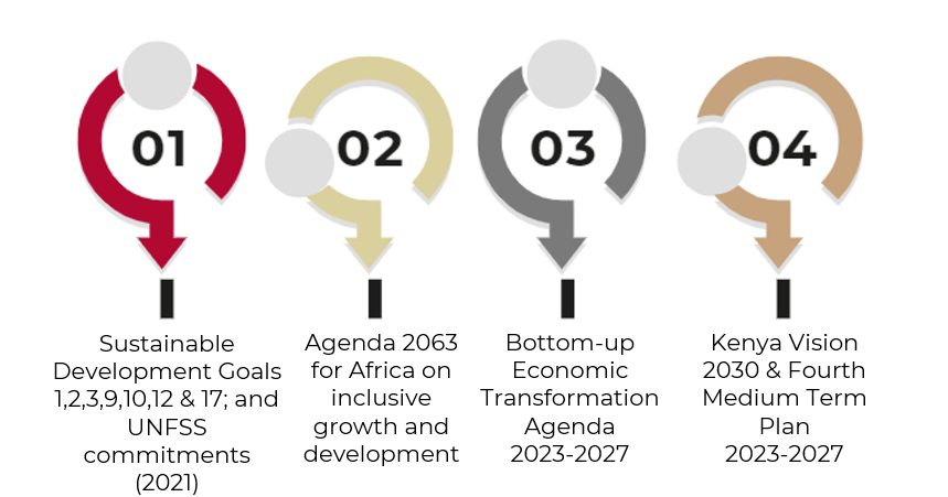 Our business plan strategies align well with several global, regional & national priorities such as: #SDGSs1,2,3,9,10,12 & 17, UNFSS commitments 2021, Agenda 2063 for Africa on inclusive growth & development, BETA 2023-2027, Kenya Vision 2030 & 4th Medium Term Plan 2023-2027.