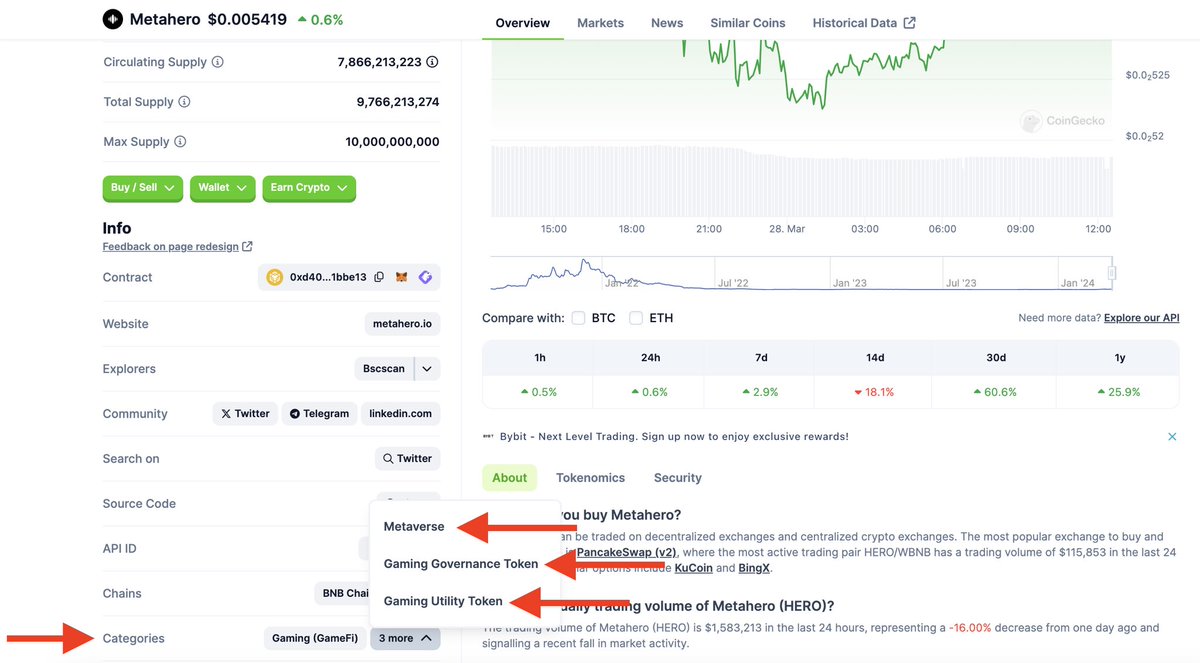 0Banking2's tweet photo. @HeroSOFACLESE Hi @HeroSOFACLESE

Can you please make sure that MetaHero applies for additional category tags on CoinGecko?

The current categories are “Metaverse” and “Gaming”. However, MetaHero actually delivers also “RWA”products,as well as “AI”

That will help to increase awareness of $Hero https://t.co/TGI9qjawx9