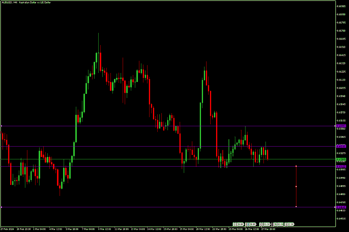 Okabefx's tweet photo. AUDUSD entered the range of 0.65592 to 0.65122 on the 18th. Despite peaking up to 0.66345 on the 20th, the price soon returned to the lower region in the following days. Currently trading around 0.65213.

#Forex #AUDUSD #TechnicalAnalysis https://t.co/BFFGdHIiHg