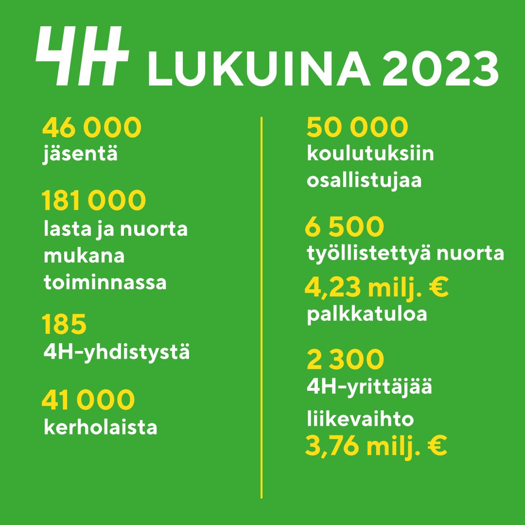 4H-järjestön toimintavuosi 2023 oli lähes kaikilla mittareilla jälleen kerran ennätysvuosi 🥳🙌 Lue millaista nuorisotyötä 4H:n vaikuttavien lukujen taustalla on 👉 4h.fi/ajankohtaista/… #4hSuomi #4hYhdistys #lapset #nuoret #nuorisotyö #yrittäjyys #työlämätaidot #4hAkatemia