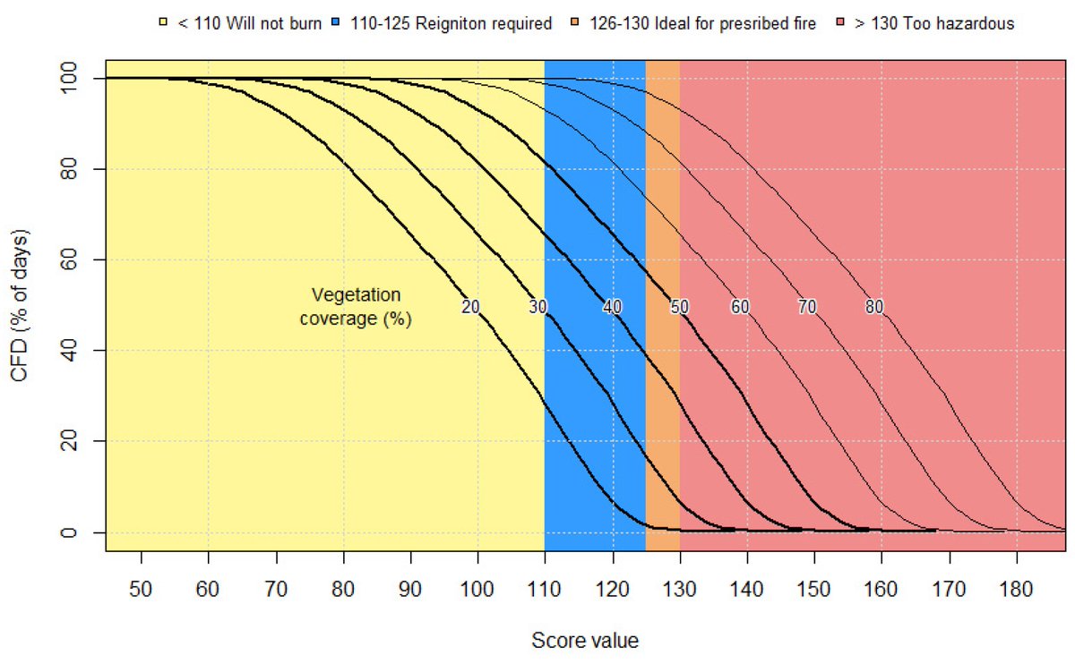 The power of proactive fire management: Insights from fire behavior modeling at Utah. Learn how Utah State University researchers utilized a mix of empirical guidelines and fire modeling to assess and prevent wildfire incidents. mdpi.com/2571-6255/5/3/… #FireSafety #Wildfire