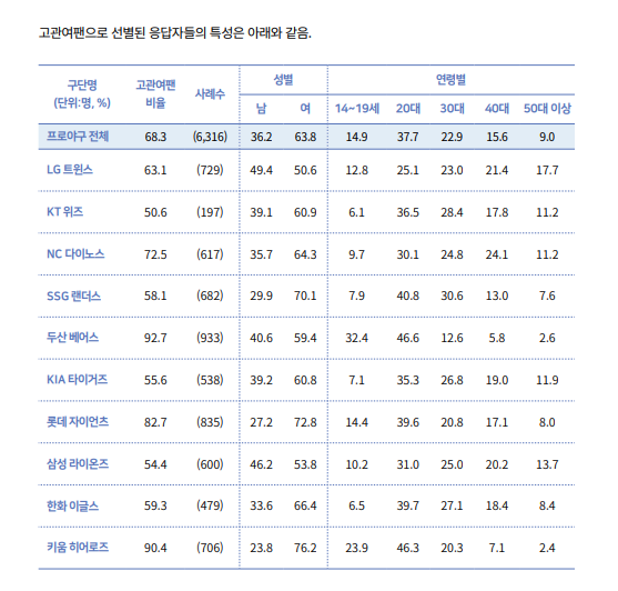 9nine_nc's tweet photo. 엔씨다이노스라는 팀 고관여팬 비율 전체 4위로 평균 이상인 것도 놀라운데(나도포함이겟죠이거..) 전구단 성별 연령 지표 좀 봐 20대 여성 비율 제일 높은 거
크보이색히들봣으면잘좀처하시길요 https://t.co/AhncVGwhrg