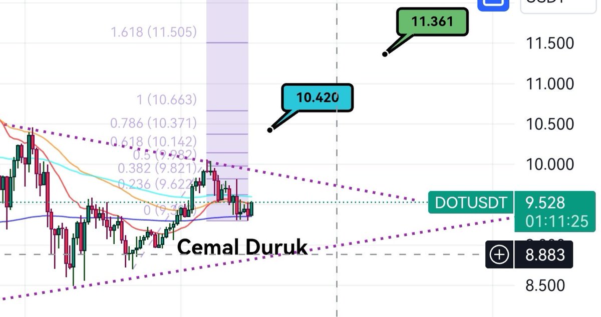 #DOT için direnç beklediğim hedefler ektedir. Mavi dirence gidebilmesi sıkıştığı alandan çıkması lazım. Bu seviye 9.98 📌 yukarı hareketle sıralı olarak dirençlere temas sağlar. Tersi durumda 👇 Şuan için ise destek 8.88. #kripto #kriptopara #Polkadot