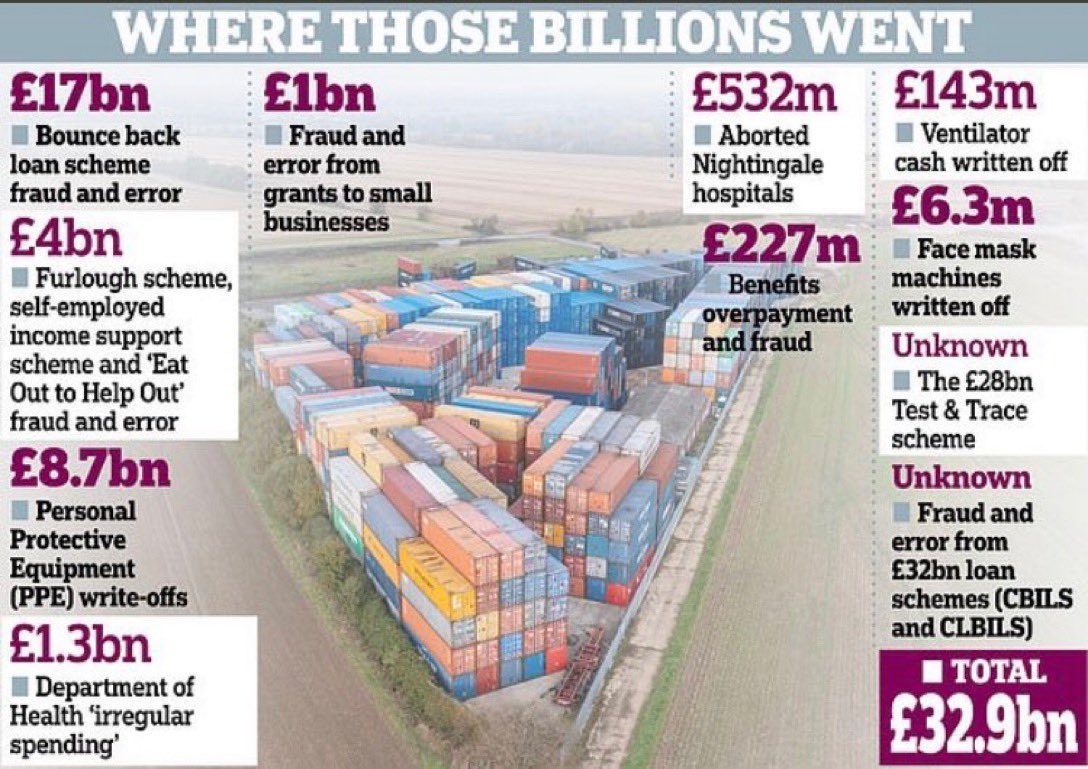 So much hand-wringing about “where’s the money coming from” for social care, SEND, end of life care etc! Any reminder that Tories have decimated public services is met with “but the pandemic”…..no hesitancy over eye-watering sums wasted then! #GMB #BBCBreakfast #KayBurley