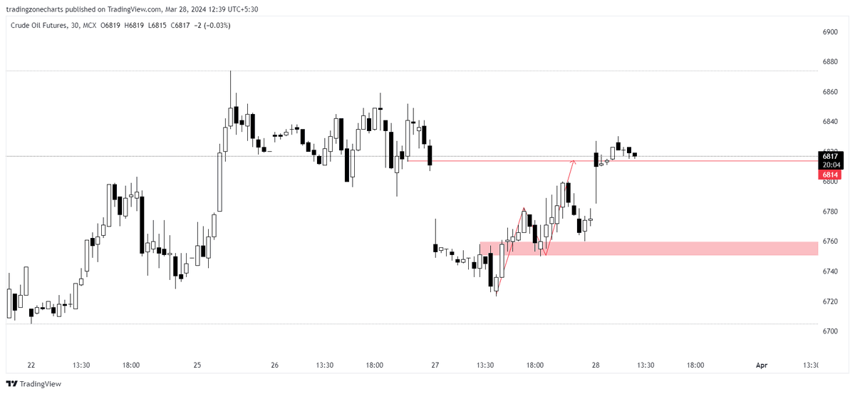 tradingzonee's tweet photo. yesterday we share our view with our members and today we got our target.
join our telegram free channel if you want to grow with us. (link in bio )
#crudeoil #trading #stockmarket #stockmarketindia https://t.co/iPpKRAa42v