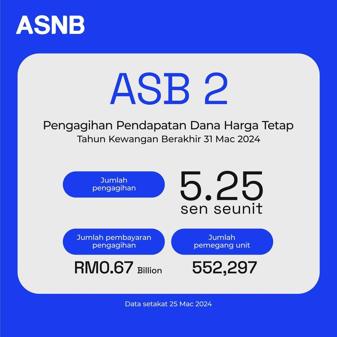 JaPenWPKL's tweet photo. Amanah Saham Nasional Berhad (ASNB) umum pengagihan pendapatan 5.25 sen seunit bagi Amanah Saham Bumiputera 2 (ASB 2) dan 4.75 sen seunit untuk Amanah Saham Malaysia (ASM) bagi tahun kewangan berakhir 31 Mac 2024.
#ASNB #ASB #ASB2 #ASM #ASB2024 #KLCeria #CMSWPKL
@ASNBmy_official https://t.co/C3QpBTeXxC