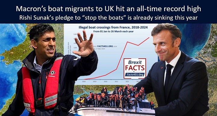 Macron’s boat migrants to UK hit an all-time record high. Rishi Sunak’s pledge to “stop the boats” is already sinking this year. Your #Brexit summary is here : facts4eu.org/news/2024_mar_… And please repost!