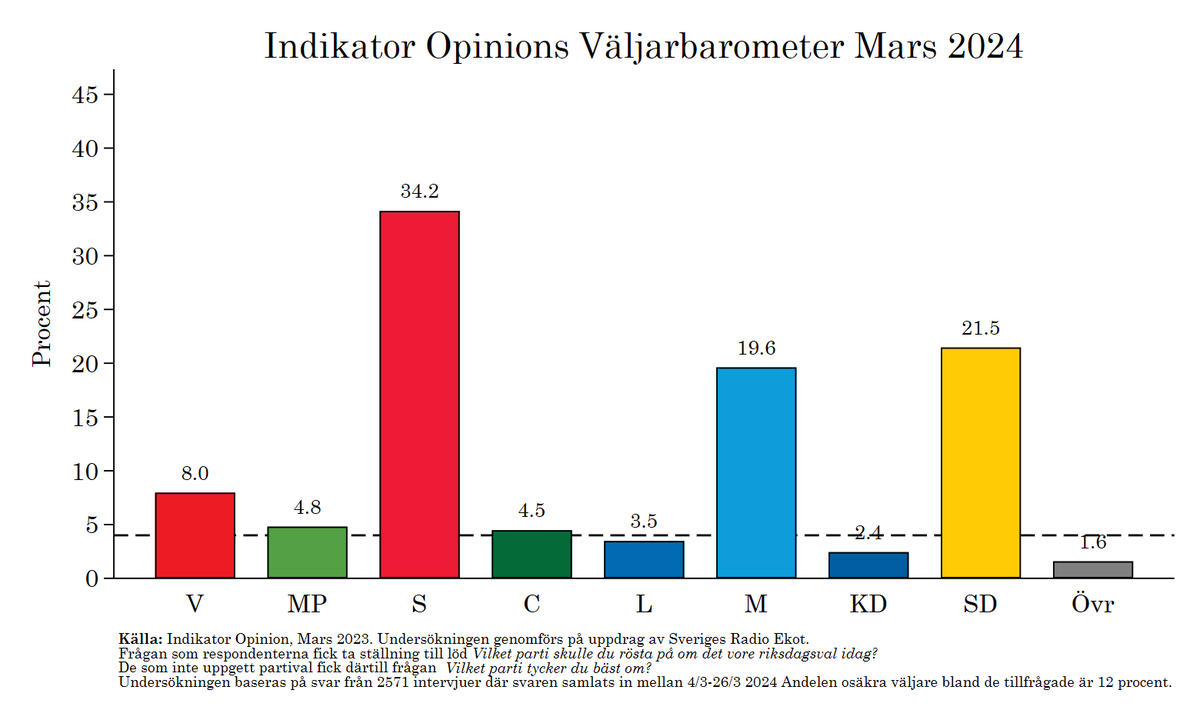 Per Oleskog Tryggvason tweet media