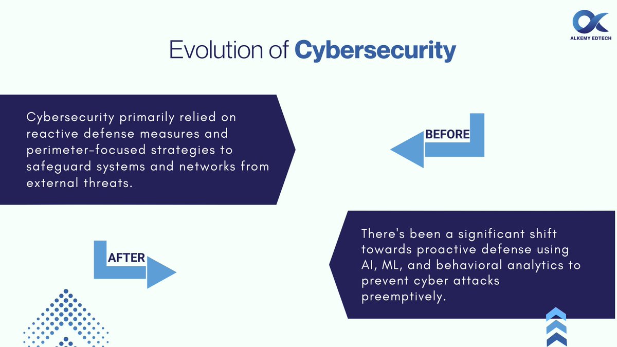 🔒 Cybersecurity has evolved from reactive to proactive strategies, leveraging AI, ML, and behavioral analytics to anticipate and neutralize threats before they breach systems. Stay ahead, stay secure! 💻🛡️ #Cybersecurity #AI #ML #ProactiveDefense #alkemyedtech #careergrowth