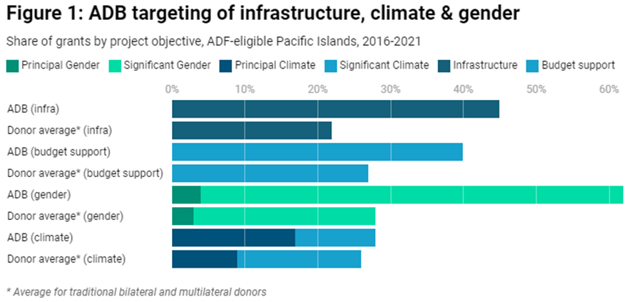 New funding commitments for the grant-financing window of the @ADB_HQ are anticipated in May. @RolandMRajah and I advocate for a strong replenishment for its role in promoting development effectiveness, fostering multilateralism and aligning w/ key #Pacific development priorities