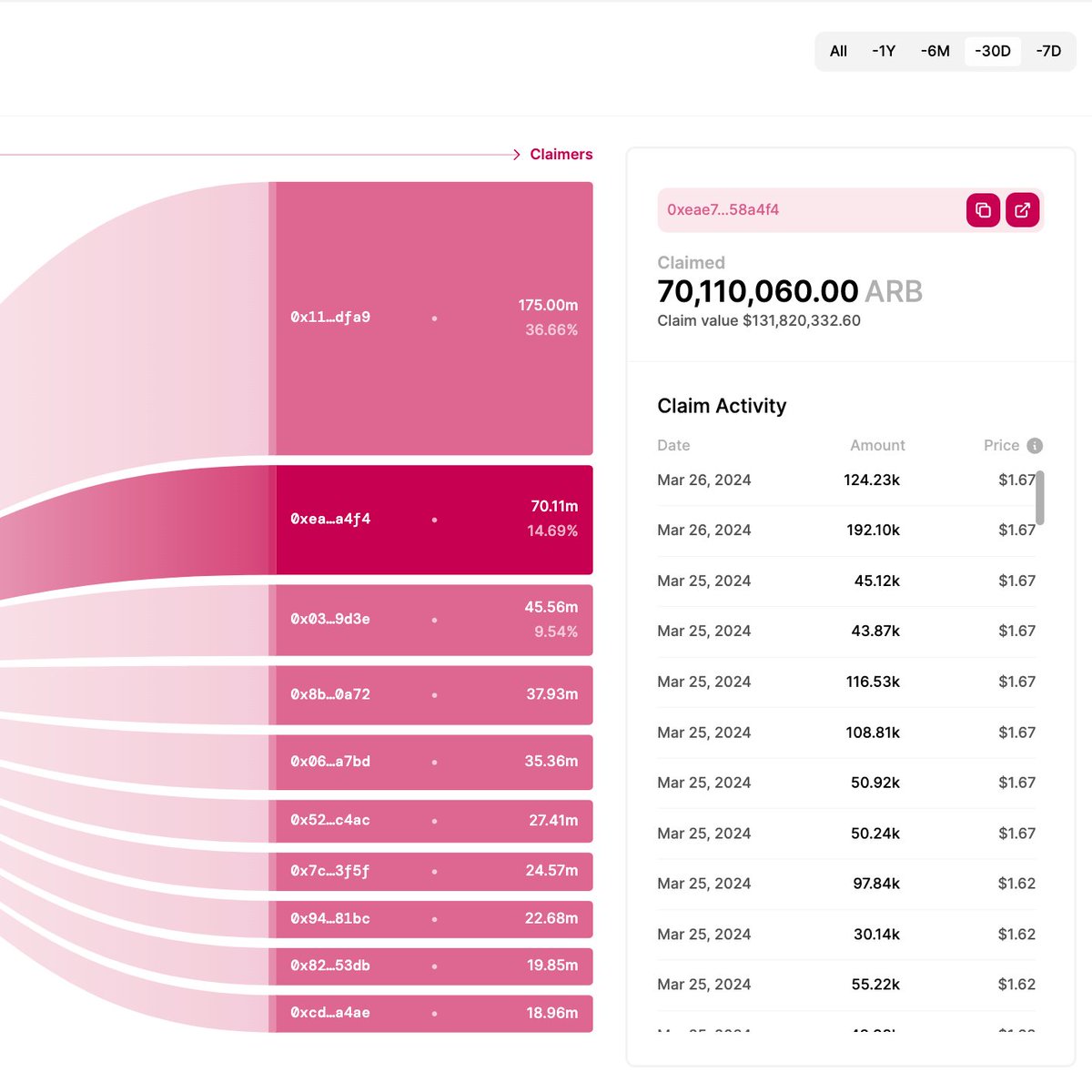 After <a href="/arbitrum/">Arbitrum</a> unlocked $1.11 billion on March 16, 24 what happened after 10 days later? 
Let's find out in this post ⬇️

📊 Data as of March 26, 2024 📊

- The price relied on the market and didn't drop significantly as many people expected.
- $1.06 billion was claimed, with