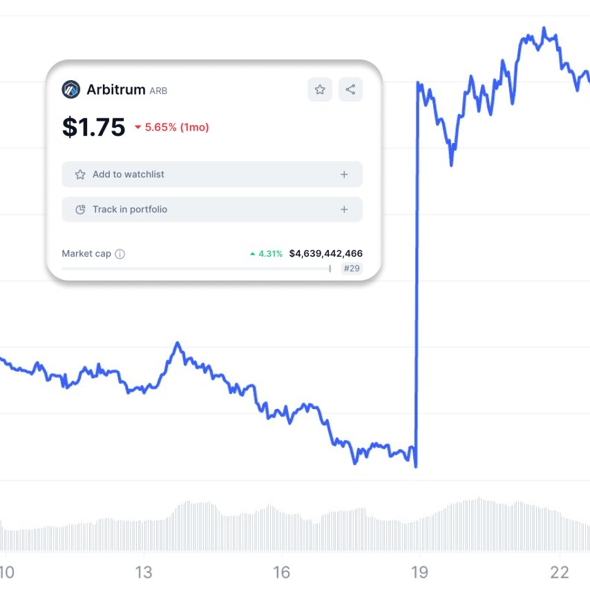 Tokenomist_ai's tweet image. After @arbitrum unlocked $1.11 billion on March 16, 24 what happened after 10 days later? 
Let's find out in this post ⬇️

📊 Data as of March 26, 2024 📊

- The price relied on the market and didn't drop significantly as many people expected.
- $1.06 billion was claimed, with…