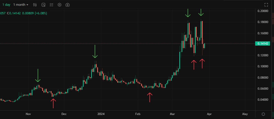 CryptoNazareth's tweet photo. $HTR is creating this bullish "Higher Tops, higher bottoms" on the DAILY chart since November already 📈

This sleeping giant is going to explode 💥

---
$BTC $ETH $LUNA $OCEAN $SXP $LINK $DOT https://t.co/afkNCurTDn