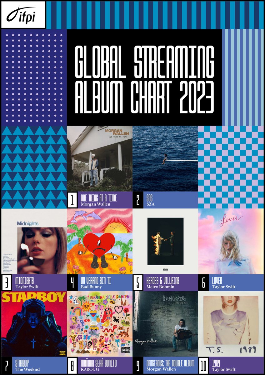 This is the official IFPI Global Streaming Album Chart Top 10, the biggest selling global streaming albums of the year - @MorganWallen (x2) @sza @taylorswift13 (x3) @sanbenito @MetroBoomin @theweeknd @karolg Congrats all! 👏 👏 👏
