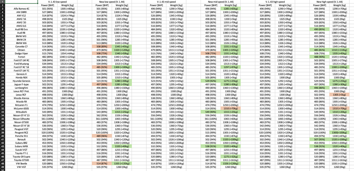 HizalMikail's tweet image. New BoP Gr.3 / Gr.4 (V.1.44)

#GT7