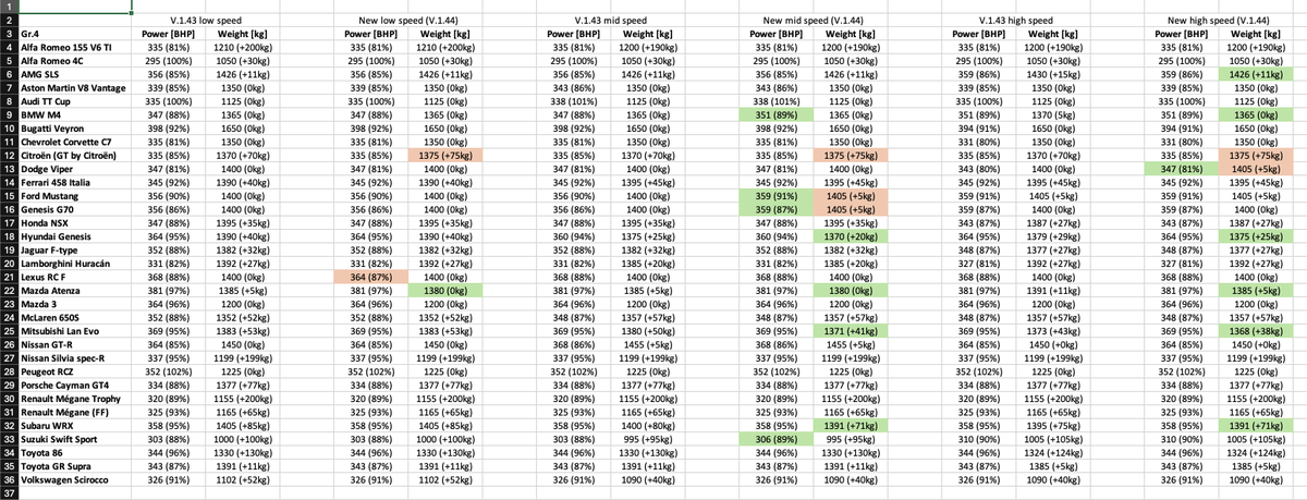 HizalMikail's tweet image. New BoP Gr.3 / Gr.4 (V.1.44)

#GT7