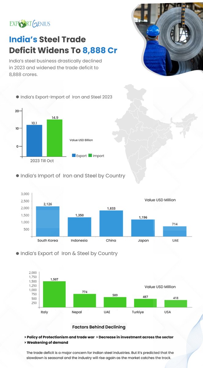 Why India’s #steel industry is struggling for its survival and the continuously increasing deficit alarming India’s #export business. #steeltrade #tradedata #tradedeficit #steelexport #ironsteel #tradevalue