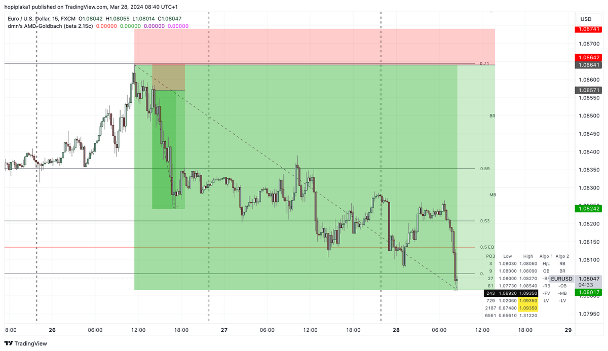 2 #goldbach trades taken on Tuesday, "live" on the #friendsofhopi discord.
TRADE 1: WIN 62 pips, 0.2 pip drawdown
TRADE 2: WIN 32 pips, 1.6 pip drawdown
Do you want to be part of the group? Hurry up, as of Sunday, new access will be closed permanently in its current form.
