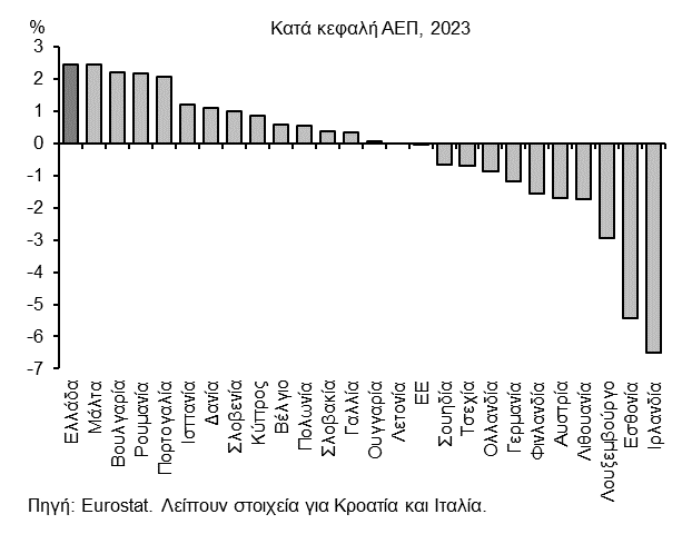 Σύμφωνα με στοιχεία που δημοσίευσε η Eurostat, η χώρα μας πέρυσι είχε την υψηλότερη ανάπτυξη στο πραγματικό κατά κεφαλή ΑΕΠ στην Ευρωπαϊκή Ένωση.