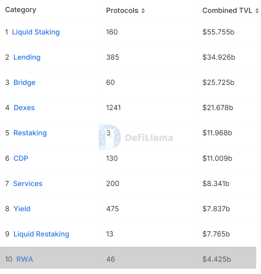 In early 2023, TVL was at $100M. Today, it has surged signifacntly with over $4B TVL!📊 
 
Invest smarter, not harder with <a href="/MANTRA_Chain/">MANTRA | The EVM L1 for RWAs</a>'s innovative RWA platform. $OM is at the heart of it all - this is a seriously bullish opportunity!

Source: <a href="/DefiLlama/">DefiLlama.com</a>

#RWA #DeFi #MANTRA #OM