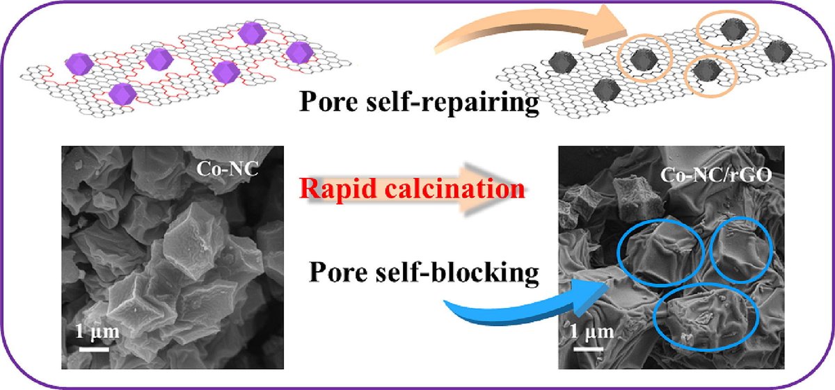 #CES
Just published
Section Category: Novel Materials
Micropore Self-Repairing/Blocking by the Rapid Carbonization of MOFs/Graphene for Various Sodium Storage
Hanqing Zhao, Gaobo Chang, Yaoyao Wang, Cheng Huang, Zhong Li
sciencedirect.com/science/articl…