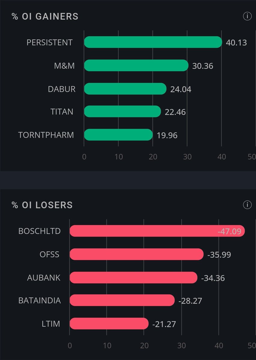👍TOP 5 OI GAINERS:
#Persistent #Mahindra #Dabur #Titan #TorrentPharma 
👎TOP 5 OI LOSERS:
#Bosch #OFSS #AUBank #BataIndia #LTIM
*intraday OI change data.
#nifty #banknifty #finnifty 
#futurestrading #intradaytrading