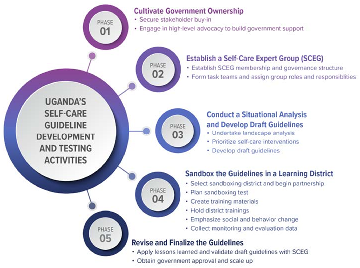 Uganda's 5-phase approach to self-care guideline development ensures alignment with national priorities, integration into the health system, and acceptance by stakeholders. Crucial for empowering both health workers and self-carers. #SelfCare @PROPELHealthOrg