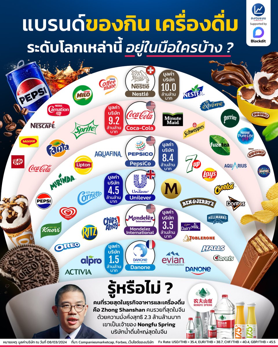 แบรนด์ของกิน เครื่องดื่ม ระดับโลกเหล่านี้ อยู่ในมือใครบ้าง ? #infographic #ลงทุนแมน