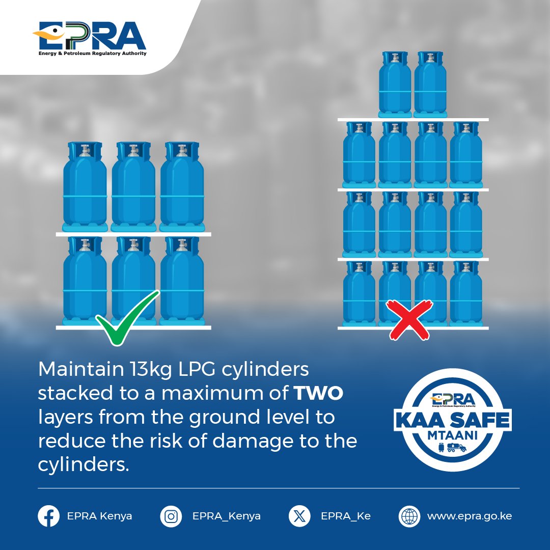 EPRA_KE's tweet photo. To reduce the risk of damage to LPG cylinders, 13Kgs LPG cylinders should be stacked to a maximum of two layers.
To report an incident or accident, or for more information visit our website https://t.co/7gRx2Qn6gD or contact 0709 336 000
#KaaSafeMtaani #EPRACares ^BO https://t.co/IkrF4YQJbY