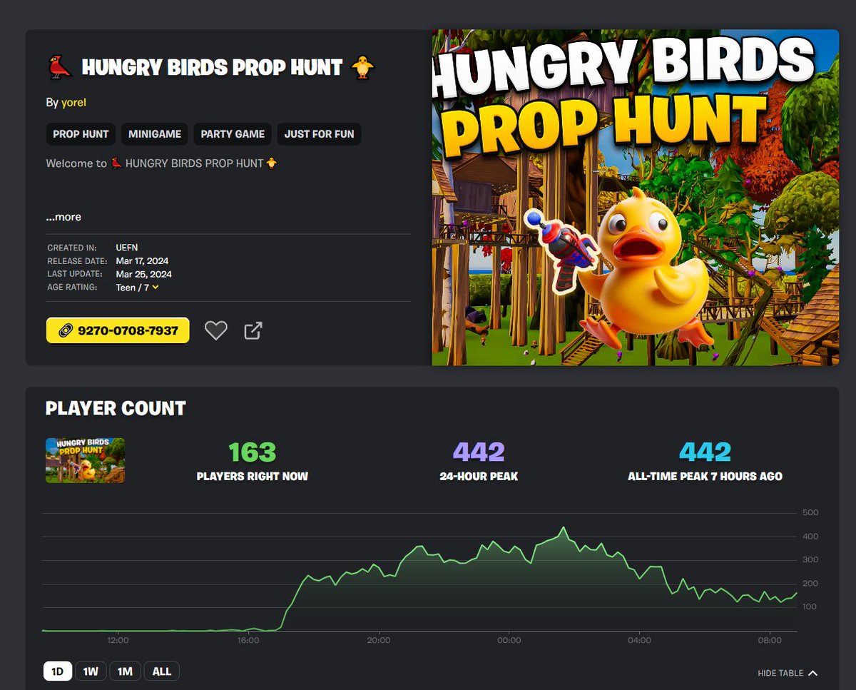 🫶 Thanks to all the players ! 🫶
fortnite.gg/island?code=92…

<a href="/FNCreate/">Fortnite Developers</a> <a href="/UEFN_hub/">Unreal Hub</a> <a href="/FortniteGame/">FortniteGame</a>
#uefn #fortnite #prophunt