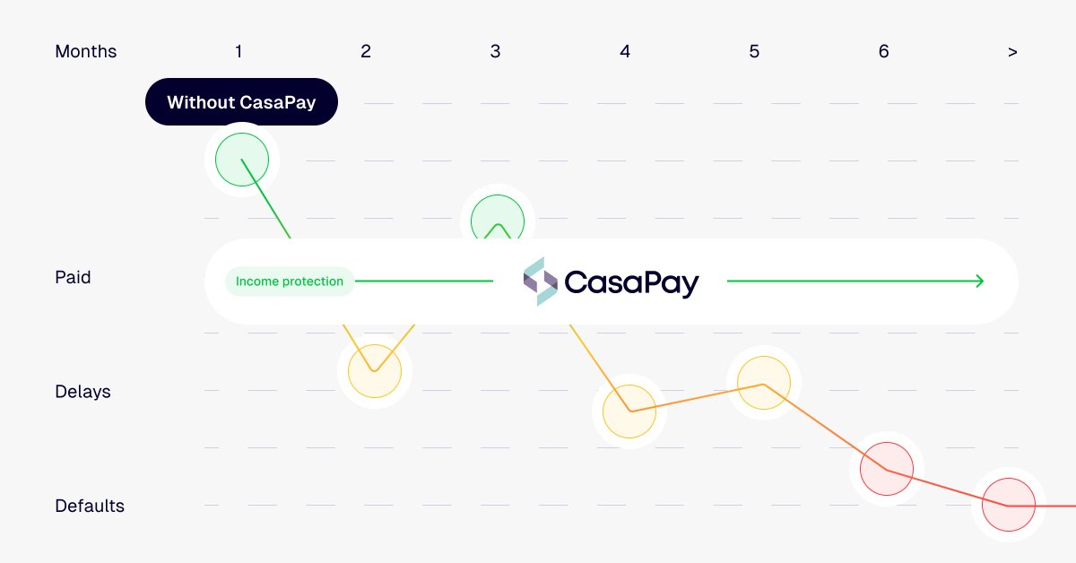 casapay_com's tweet photo. Discover how CasaPay's Income Protection offers a safety net for renters facing unexpected financial difficulties, ensuring rent is covered and homes are secure. A win-win for renters and operators, providing stability and peace of mind in uncertain times. #RealEstatetips https://t.co/RGIucnk7x2