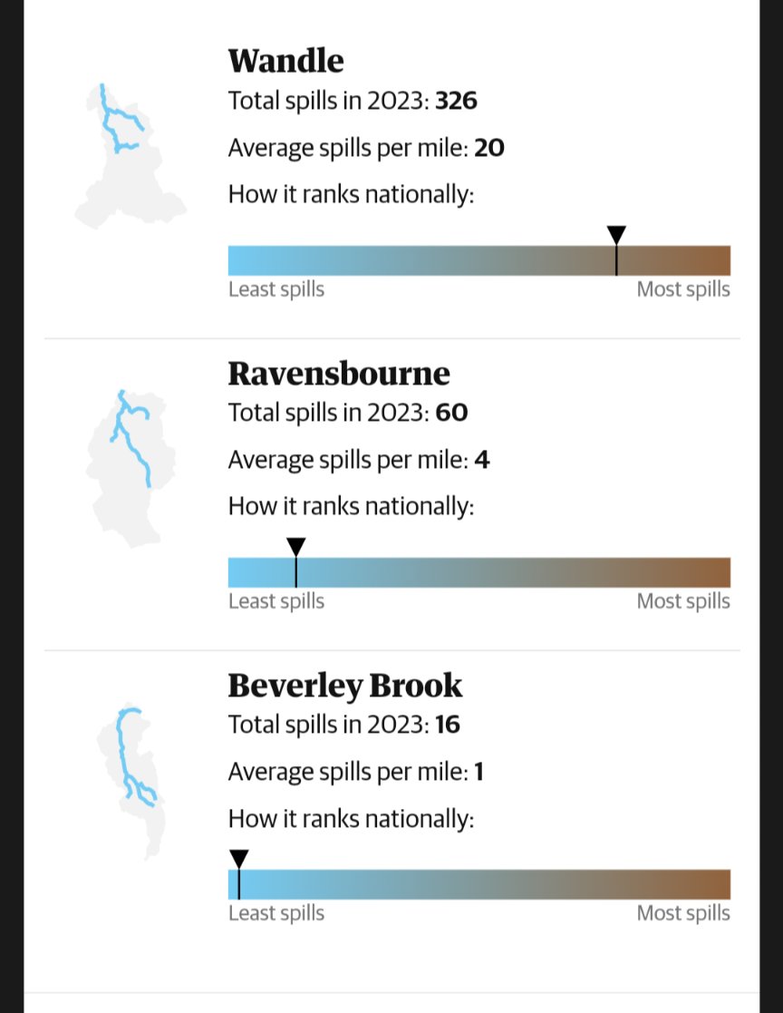 The long suffering Wandle not faring well in latest pollution tracker - nearly one spill a day in 2023 theguardian.com/environment/ng…