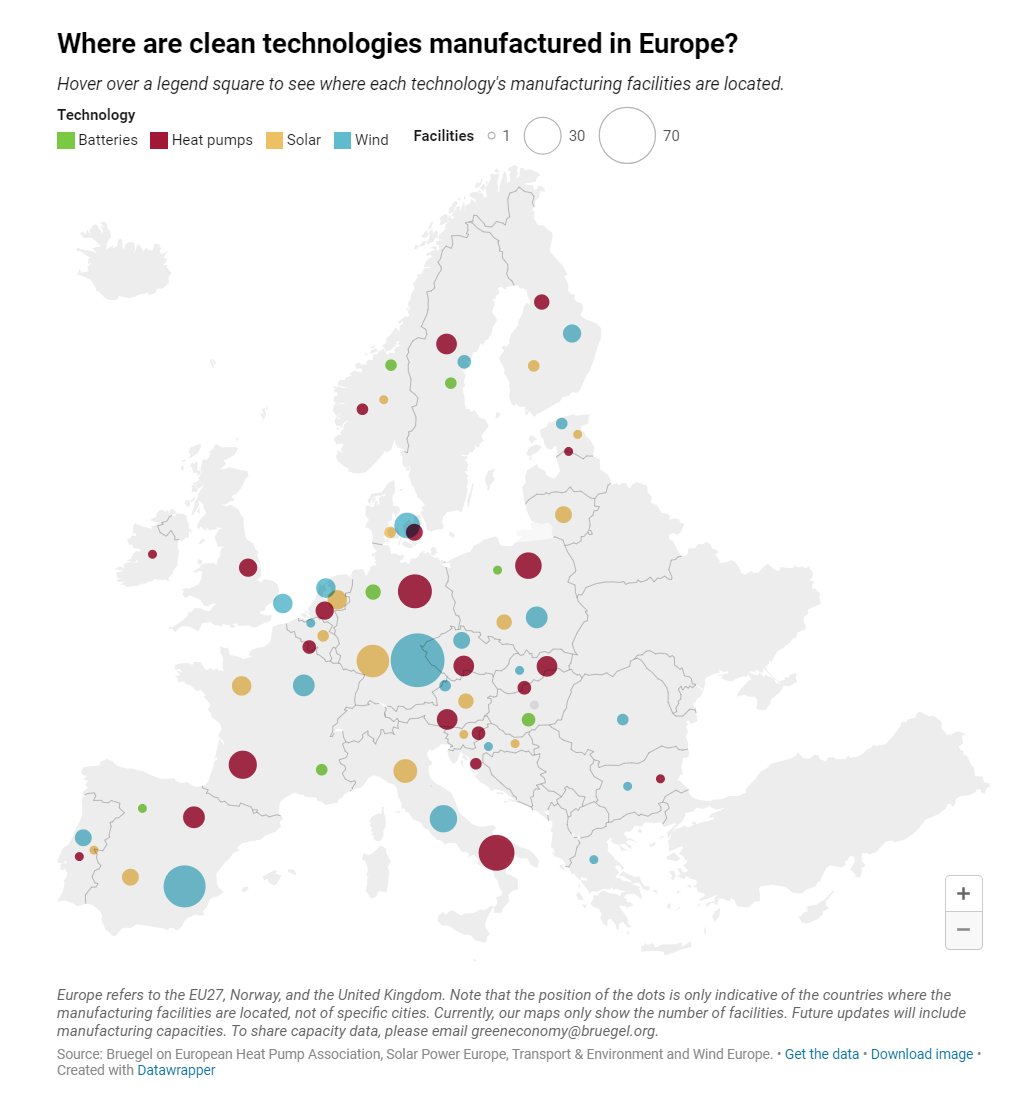 Today my colleagues @Tagliapietra_S, @McwilliamsBen and @CeciliaTrasi unveiled their magnum opus: The 'European clean tech tracker'. Lots! of data to dive in, that will improve the quality of the occasionally shallow debate on green industrial policy: bruegel.org/dataset/europe…